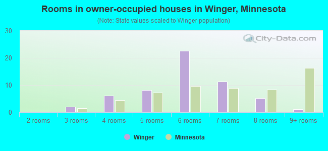 Rooms in owner-occupied houses in Winger, Minnesota