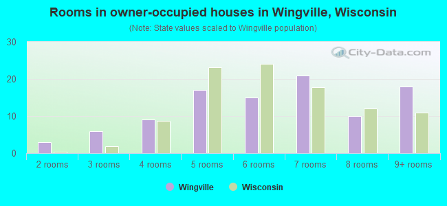 Rooms in owner-occupied houses in Wingville, Wisconsin