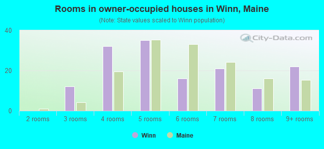 Rooms in owner-occupied houses in Winn, Maine