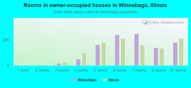 Rooms in owner-occupied houses in Winnebago, Illinois