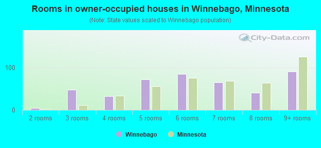 Rooms in owner-occupied houses in Winnebago, Minnesota