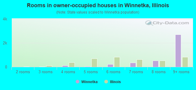 Rooms in owner-occupied houses in Winnetka, Illinois