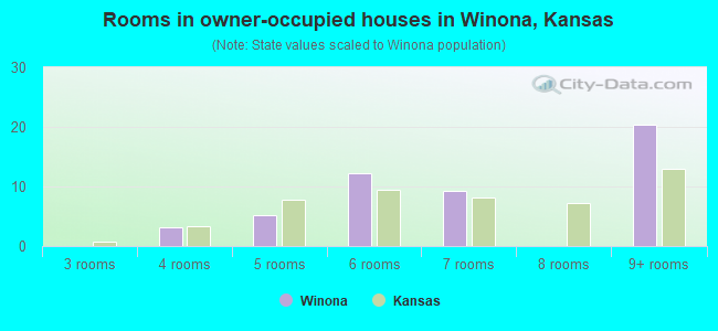 Rooms in owner-occupied houses in Winona, Kansas