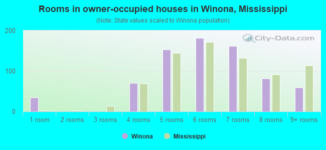 Rooms in owner-occupied houses in Winona, Mississippi