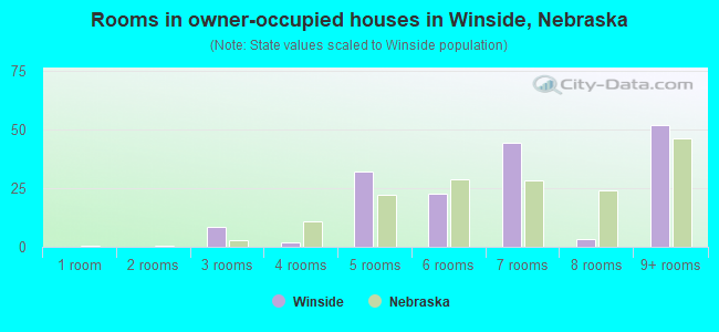 Rooms in owner-occupied houses in Winside, Nebraska