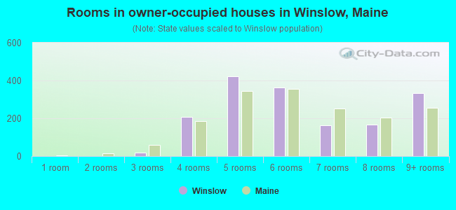 Rooms in owner-occupied houses in Winslow, Maine