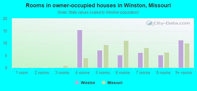 Rooms in owner-occupied houses in Winston, Missouri