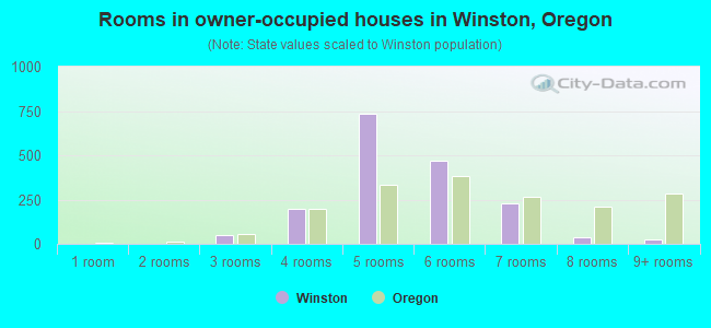 Rooms in owner-occupied houses in Winston, Oregon