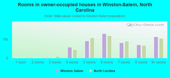 Rooms in owner-occupied houses in Winston-Salem, North Carolina