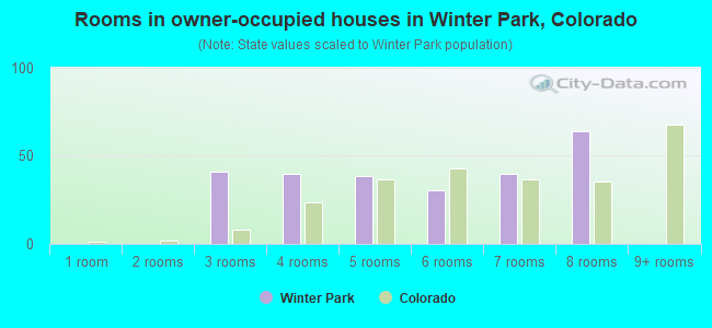 Rooms in owner-occupied houses in Winter Park, Colorado