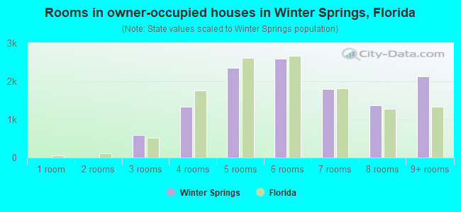 Rooms in owner-occupied houses in Winter Springs, Florida