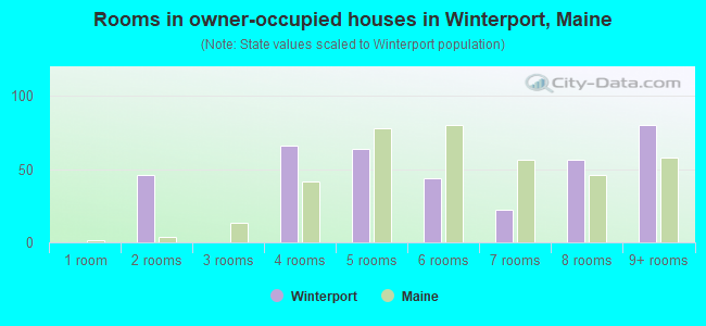 Rooms in owner-occupied houses in Winterport, Maine