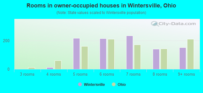 Rooms in owner-occupied houses in Wintersville, Ohio