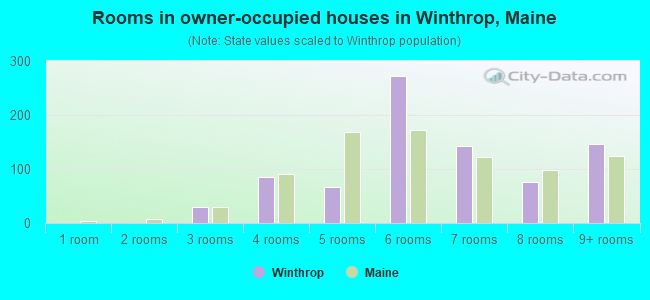 Rooms in owner-occupied houses in Winthrop, Maine