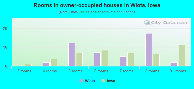 Rooms in owner-occupied houses in Wiota, Iowa