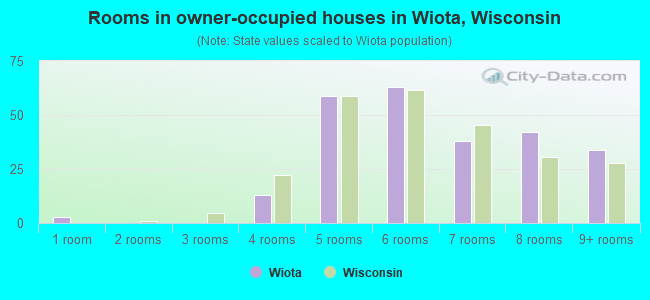 Rooms in owner-occupied houses in Wiota, Wisconsin