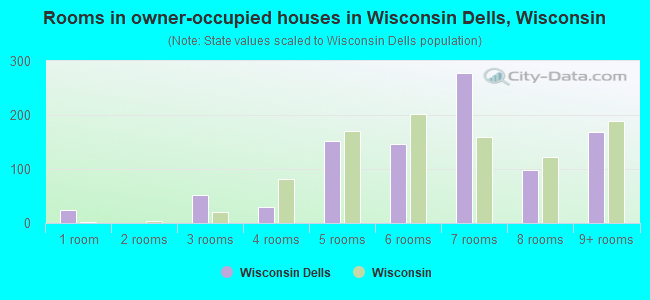 Rooms in owner-occupied houses in Wisconsin Dells, Wisconsin