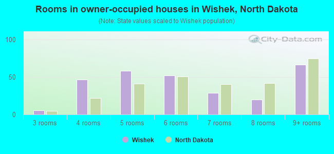 Rooms in owner-occupied houses in Wishek, North Dakota