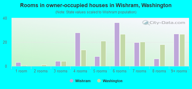 Rooms in owner-occupied houses in Wishram, Washington