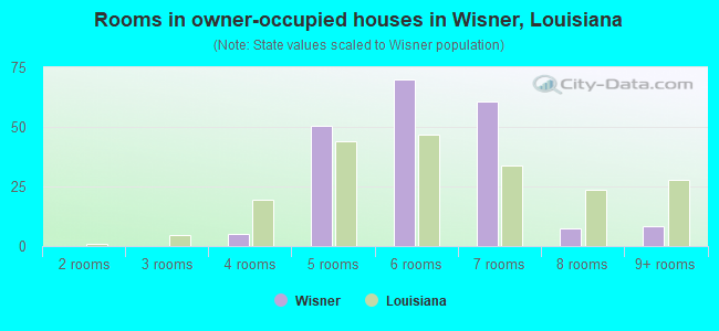 Rooms in owner-occupied houses in Wisner, Louisiana