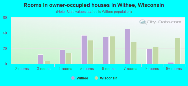 Rooms in owner-occupied houses in Withee, Wisconsin