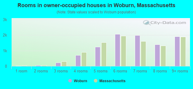 Rooms in owner-occupied houses in Woburn, Massachusetts