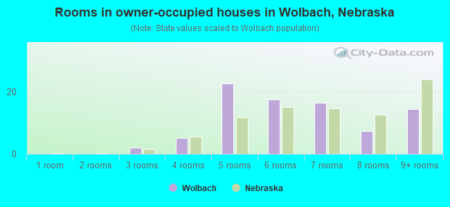 Rooms in owner-occupied houses in Wolbach, Nebraska