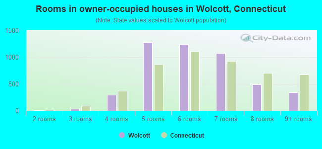 Rooms in owner-occupied houses in Wolcott, Connecticut