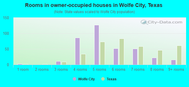 Rooms in owner-occupied houses in Wolfe City, Texas