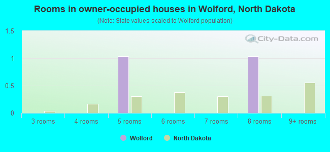 Rooms in owner-occupied houses in Wolford, North Dakota
