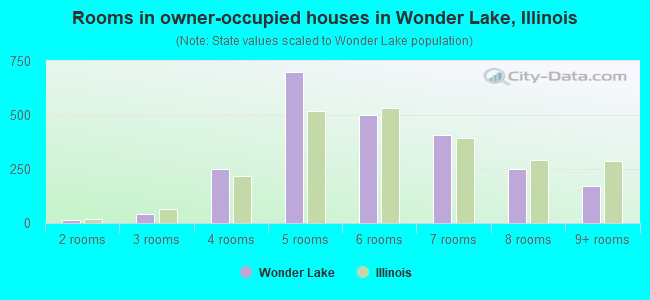 Rooms in owner-occupied houses in Wonder Lake, Illinois