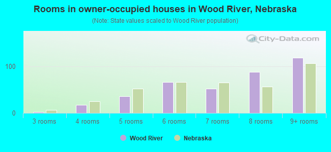 Rooms in owner-occupied houses in Wood River, Nebraska