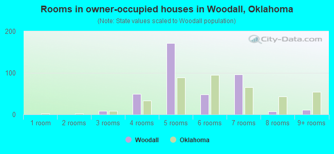 Rooms in owner-occupied houses in Woodall, Oklahoma