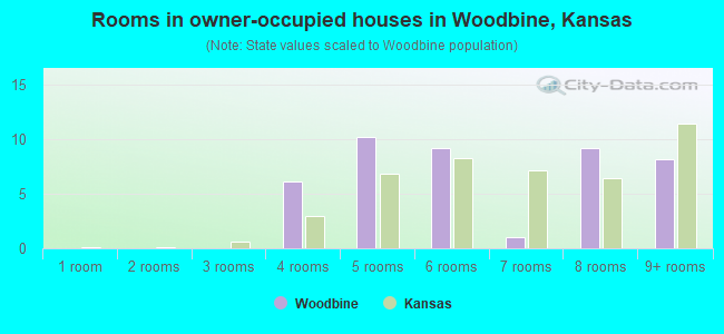Rooms in owner-occupied houses in Woodbine, Kansas