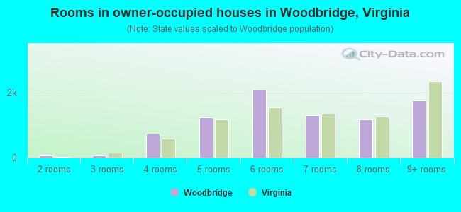 Rooms in owner-occupied houses in Woodbridge, Virginia