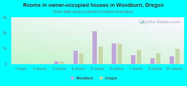 Rooms in owner-occupied houses in Woodburn, Oregon