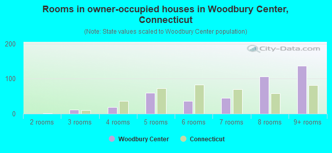 Rooms in owner-occupied houses in Woodbury Center, Connecticut