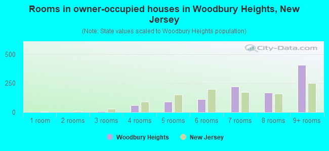 Rooms in owner-occupied houses in Woodbury Heights, New Jersey