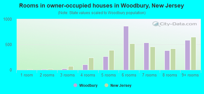 Rooms in owner-occupied houses in Woodbury, New Jersey