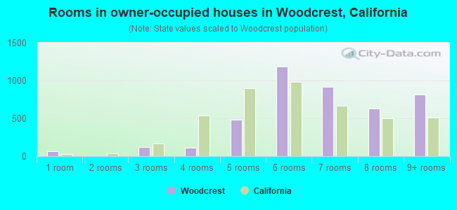 Rooms in owner-occupied houses in Woodcrest, California