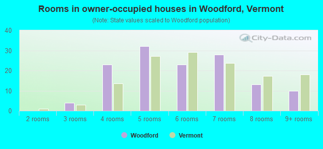 Rooms in owner-occupied houses in Woodford, Vermont