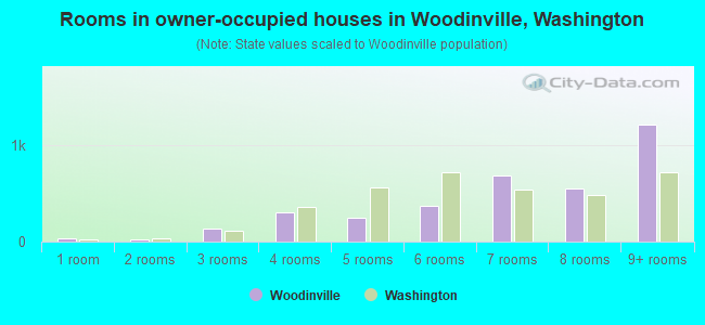 Rooms in owner-occupied houses in Woodinville, Washington