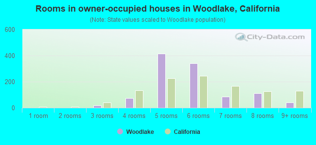 Rooms in owner-occupied houses in Woodlake, California