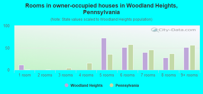 Rooms in owner-occupied houses in Woodland Heights, Pennsylvania