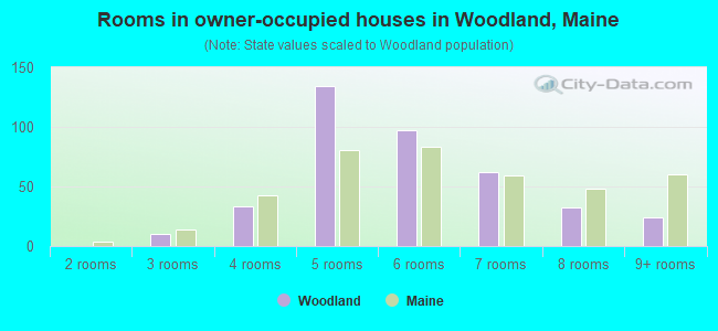 Rooms in owner-occupied houses in Woodland, Maine
