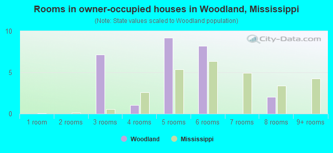 Rooms in owner-occupied houses in Woodland, Mississippi