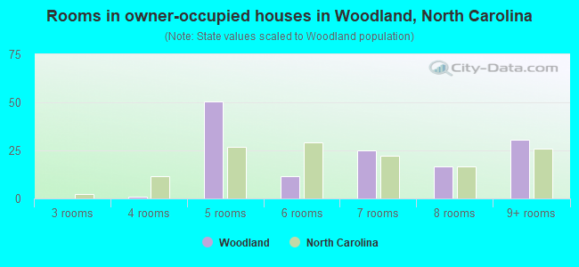 Rooms in owner-occupied houses in Woodland, North Carolina