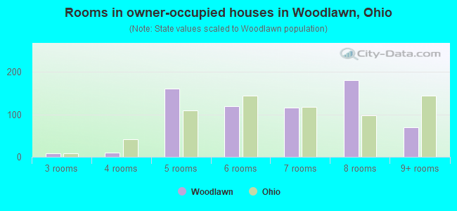 Rooms in owner-occupied houses in Woodlawn, Ohio