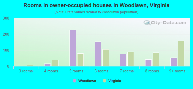 Rooms in owner-occupied houses in Woodlawn, Virginia