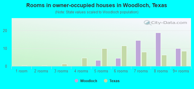 Rooms in owner-occupied houses in Woodloch, Texas